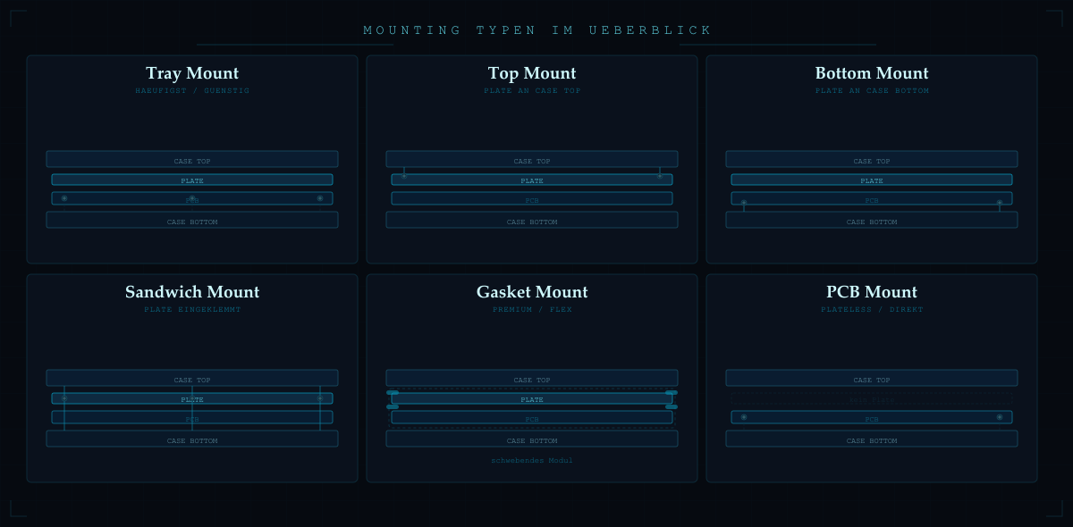 Mounting Typen Übersicht: Tray, Top, Bottom, Sandwich, Gasket, PCB Mount